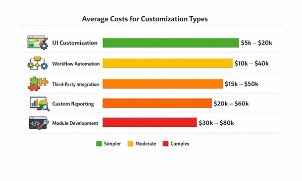 Breaking Down Customization by Type