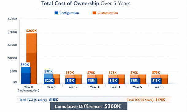 Cost Comparison The Real Numbers