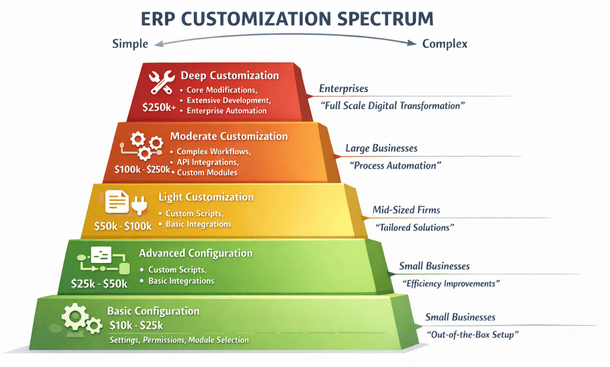 ERP customization