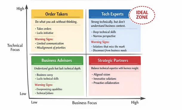 Evaluating Communication and Cultural Fit