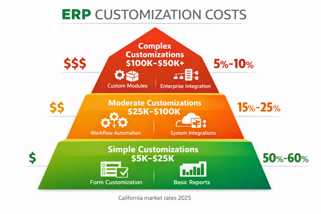 How Much Does ERP Customization Cost in 2025