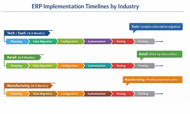 Implementation Considerations by Industry