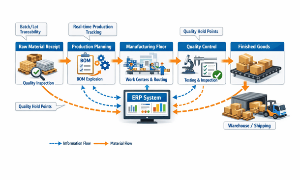 Manufacturing and Distribution Customizations