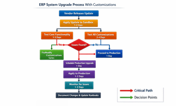 Plan for Vendor Updates and System Upgrades