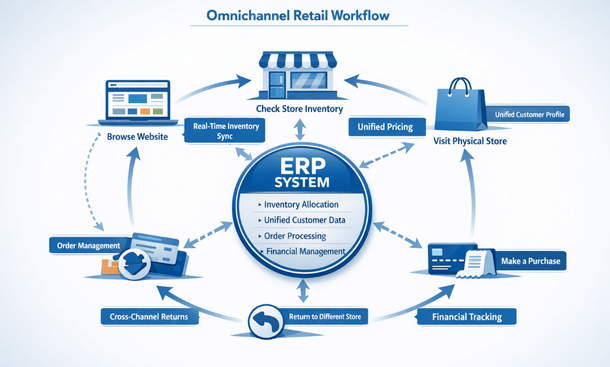 Retail and E-Commerce Customizations