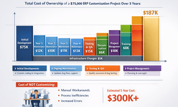What You'll Actually Spend on Customization