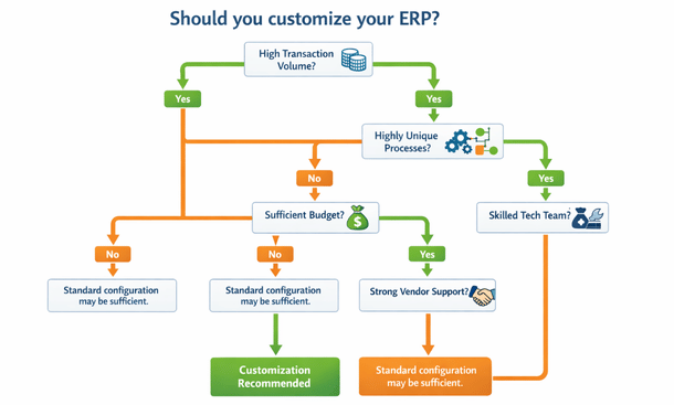 When Customization Makes Sense (And When It Doesn't)