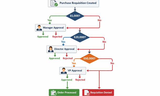 Workflow Automation and Business Logic