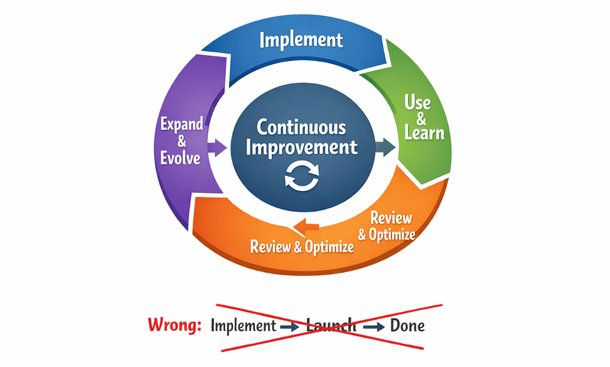 Analytics Lifecycle Diagram