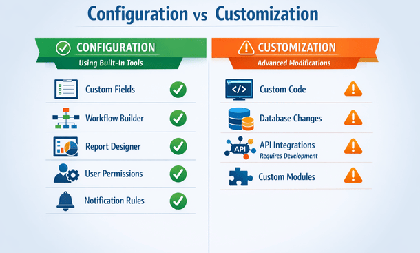 Configuration vs Customization Infographic