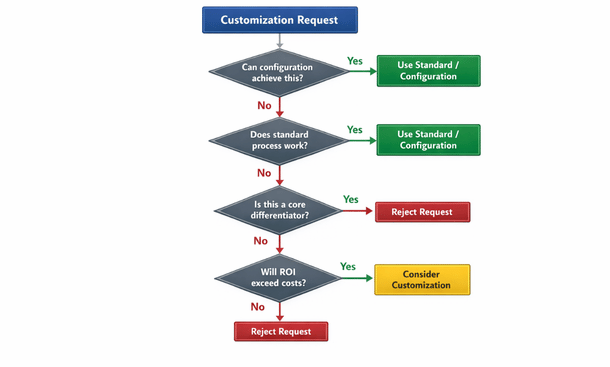 Customization Decision Tree
