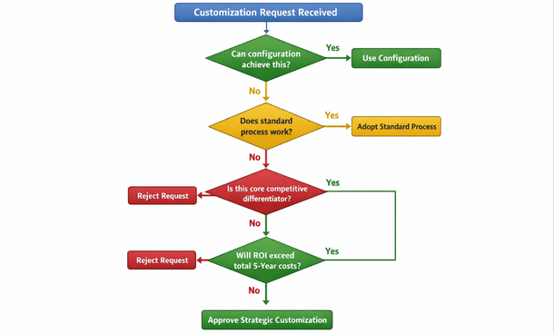 Customization Request Flowchart