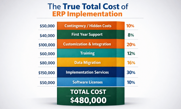 ERP Cost Breakdown