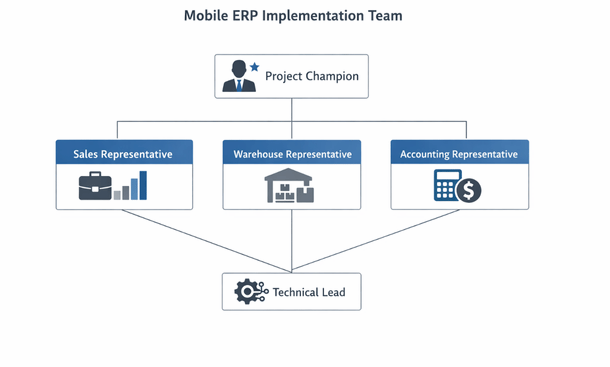 ERP Team Hierarchy Chart