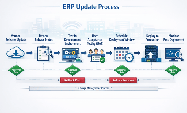 ERP Update Workflow Diagram