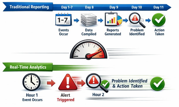 Traditional vs. Real-Time Analysis