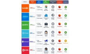 Comparison grid of AI sales automation platforms including HubSpot, Salesforce, Pipedrive, Close, Outreach, and Gong with pricing, AI features, and complexity ratings in 2026