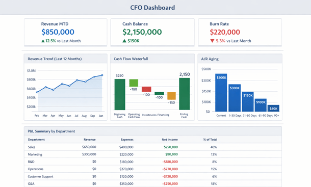 CFO Dashboard Mockup