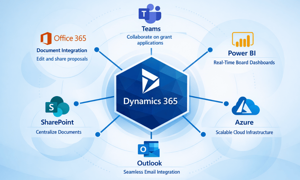 Dynamics 365 Integration Diagram