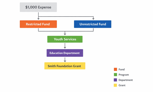 Fund Accounting Flowchart