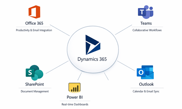 Microsoft Ecosystem Integration Diagram
