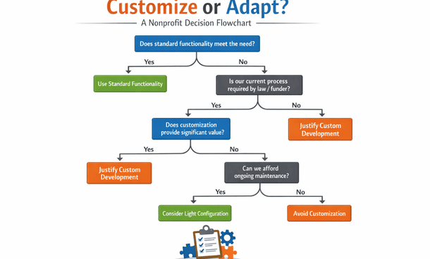 Nonprofit Decision Flowchart